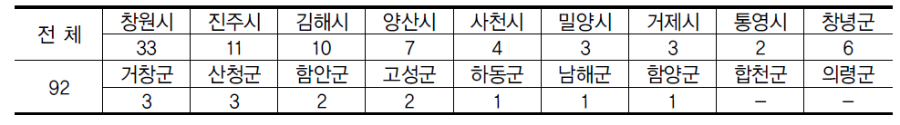 환경분야 비영리민간단체 등록현황