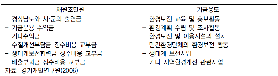 경상남도 환경보전기금 재원조달원 및 기금용도