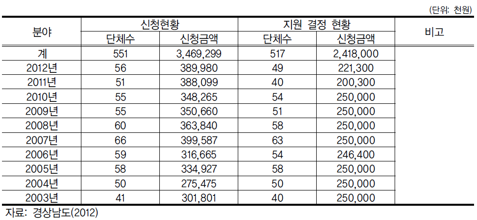 연도별 환경보전기금 지원현황