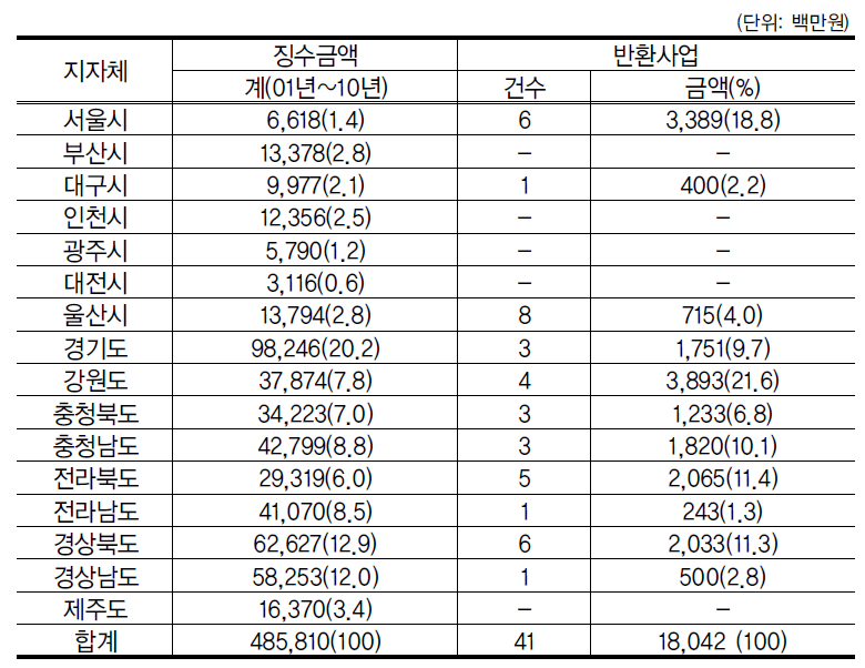 지역별 징수액 대비 반환사업 현황