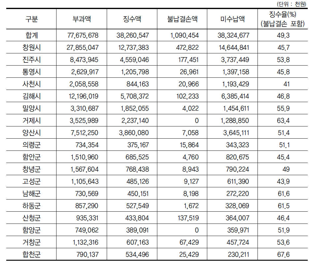 경상남도 환경개선부담금 부과·징수 현황