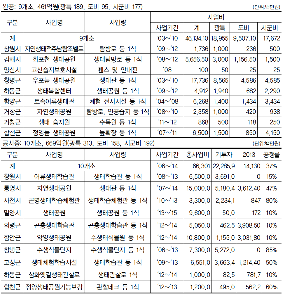 경상남도 자연환경보전·이용시설 현황