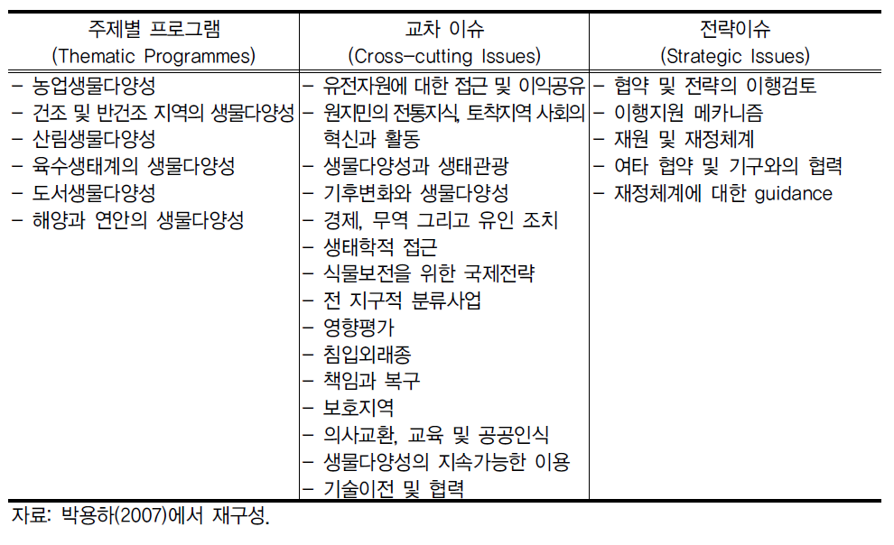 생물다양성협약의 주요 논제