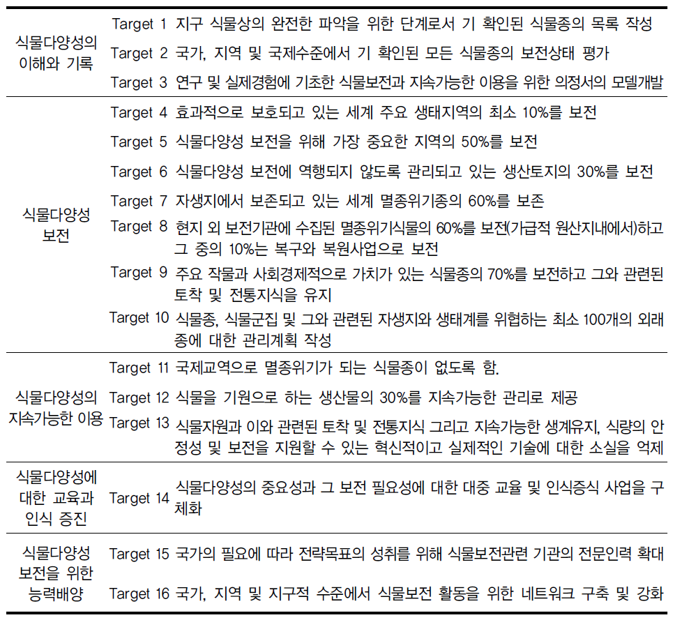 식물보전을 위한 지구 전략의 16가지 Target