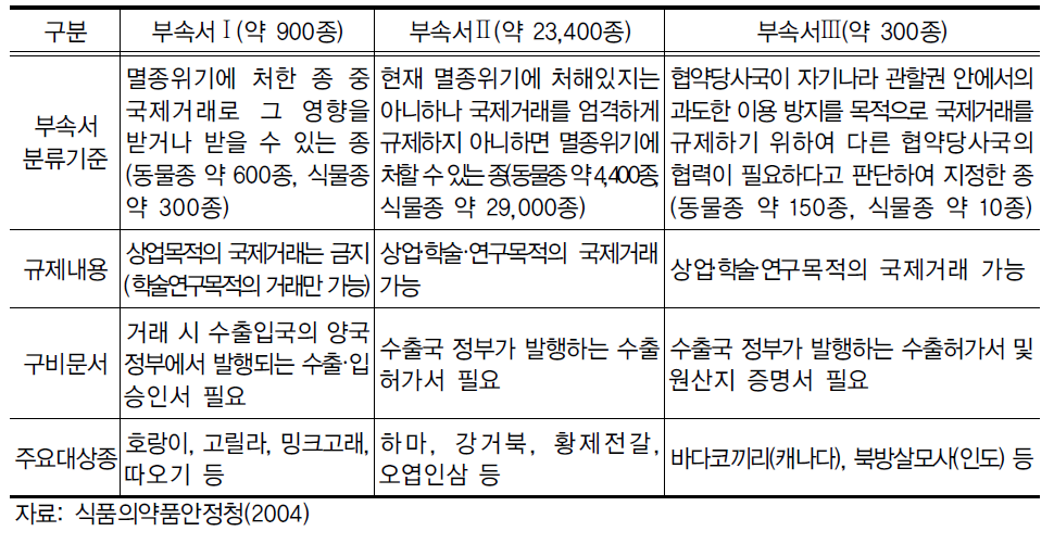 부속서의 주요내용