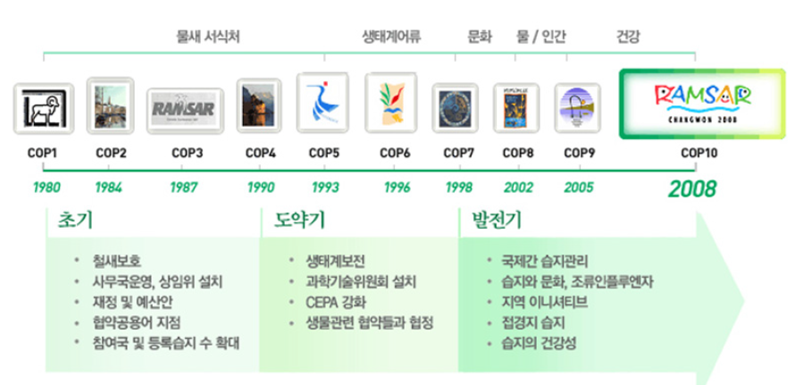 람사르협약의 발전과정