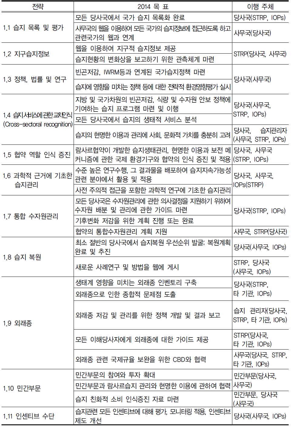 2009-2014 람사르전략계획