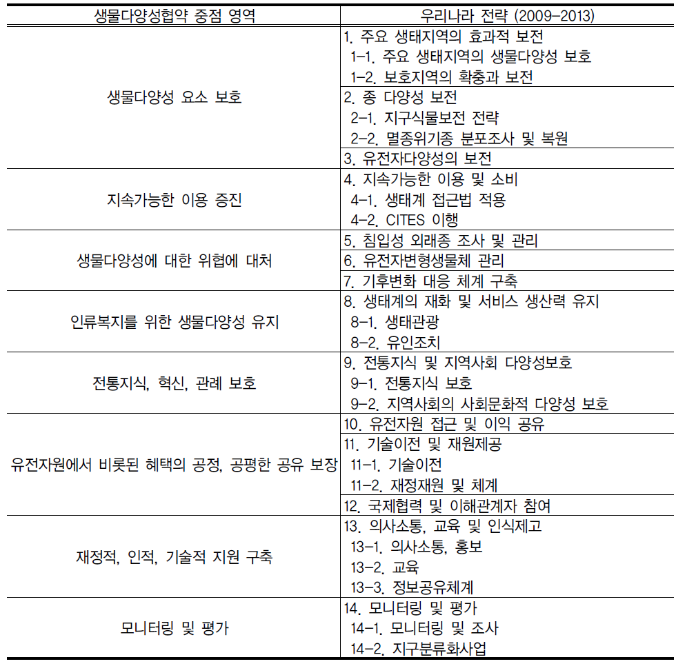 생물다양성협약의 중점 영역별 우리나라 전략