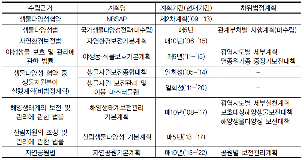 생물다양성 보전 관련 주요 국가계획