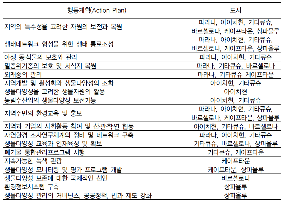 6개 도시의 생물다양성 보호와 증진을 위한 행동계획