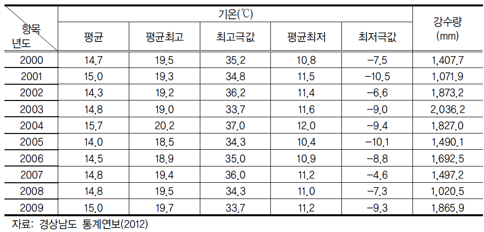 최근 10년간 기온과 강수량의 변화