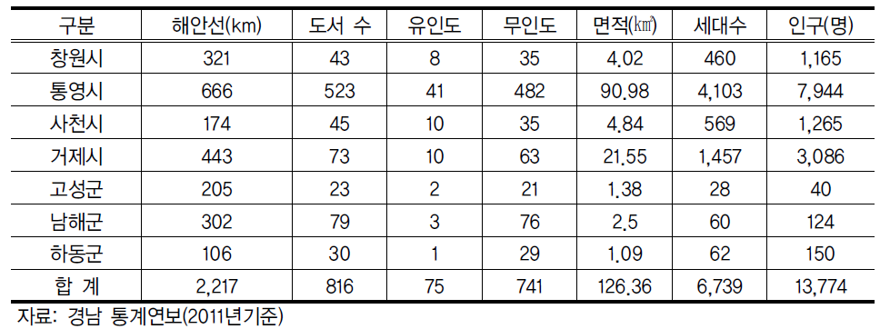 경남 남해 연안 및 도서지역의 특성