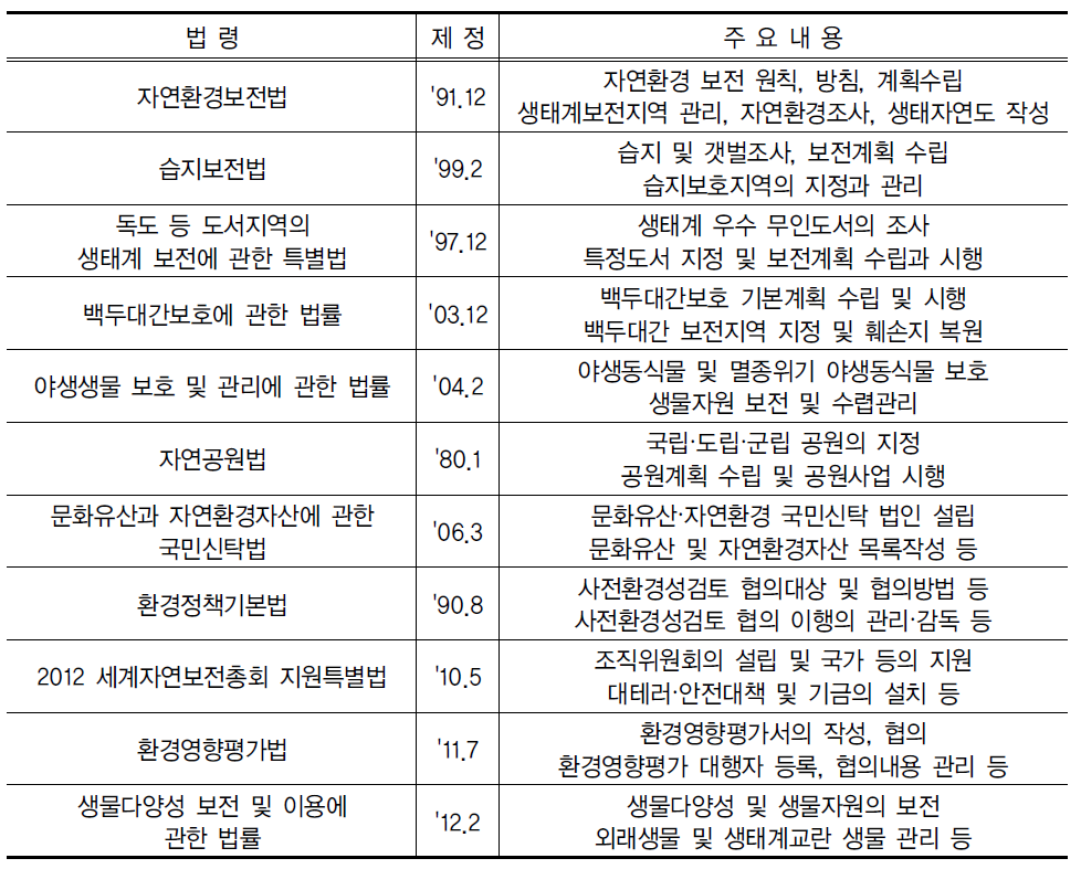 환경부소관 관련 법률