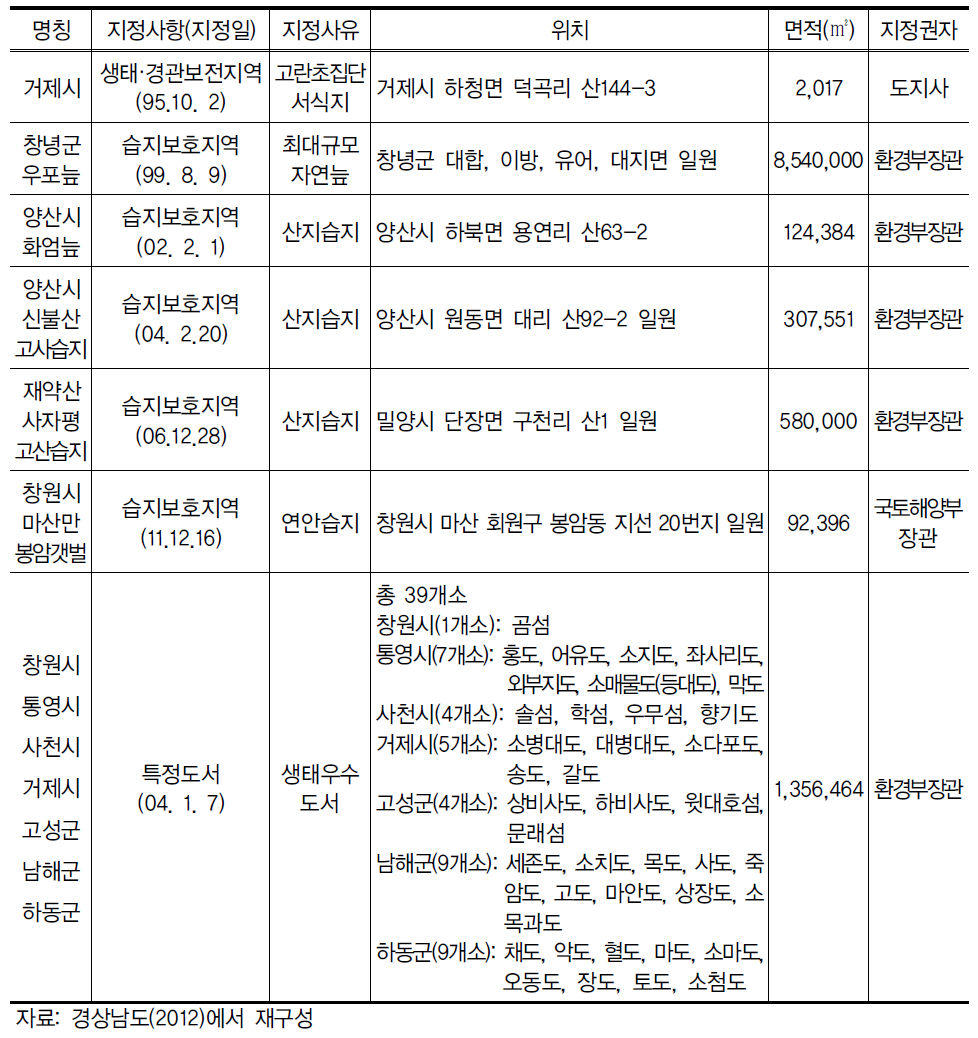 경상남도 보전지역 지정현황