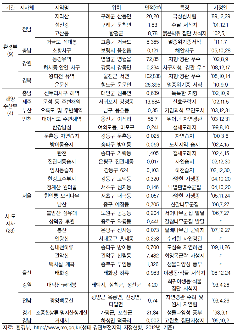 생태·경관보전지역 지정현황