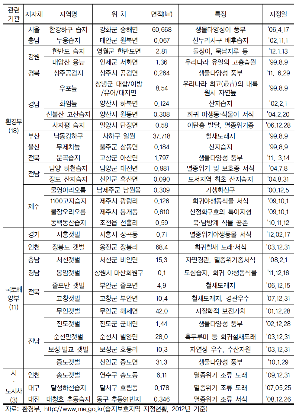 습지보호지역 지정현황