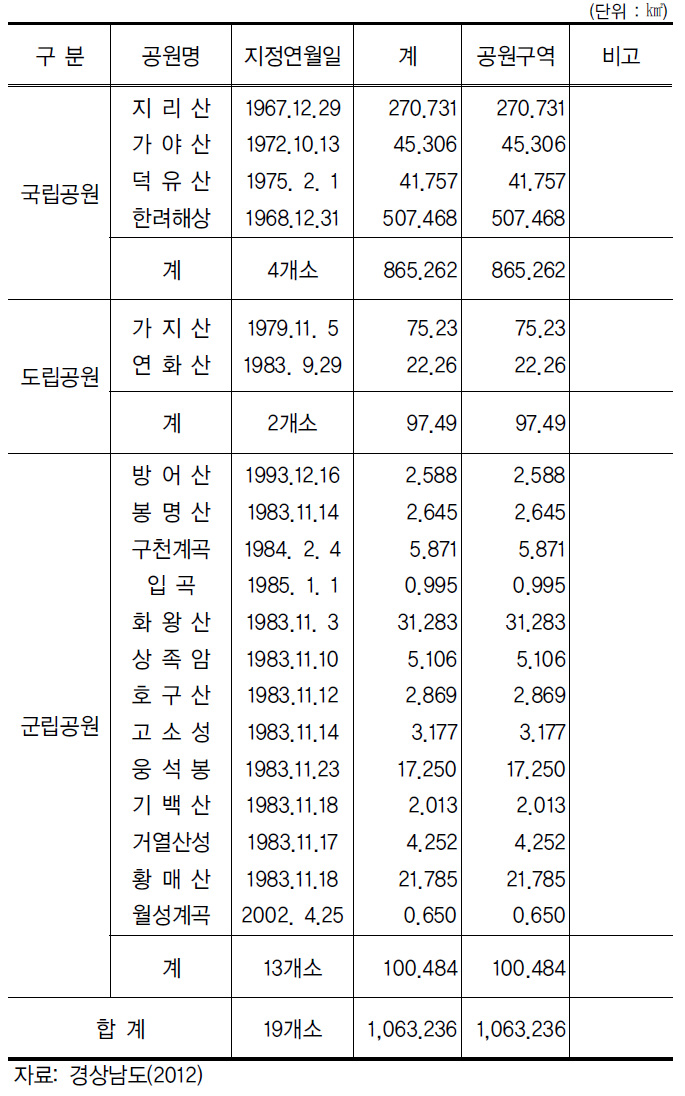 경상남도 자연공원 지정현황