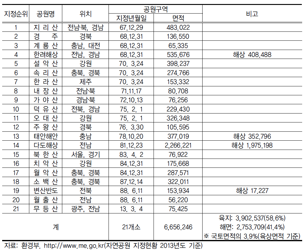 우리나라 국립공원 지정현황