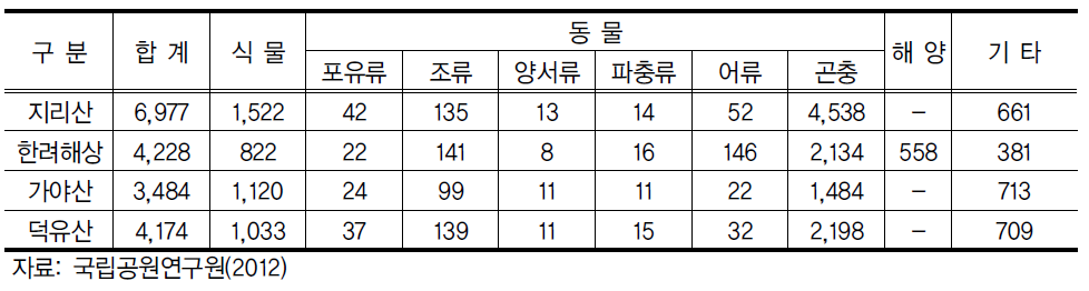 경상남도 국립공원 생물현황