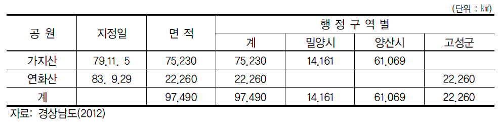 도립공원 행정구역별 현황