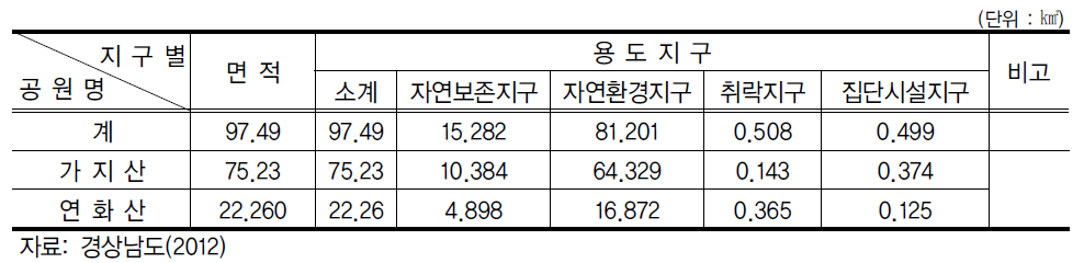 도립공원 용도지역별 현황