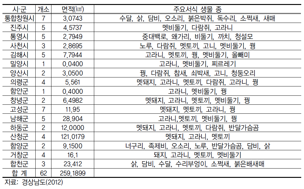 경상남도 시·군별 야생동·식물 보호구역 지정현황