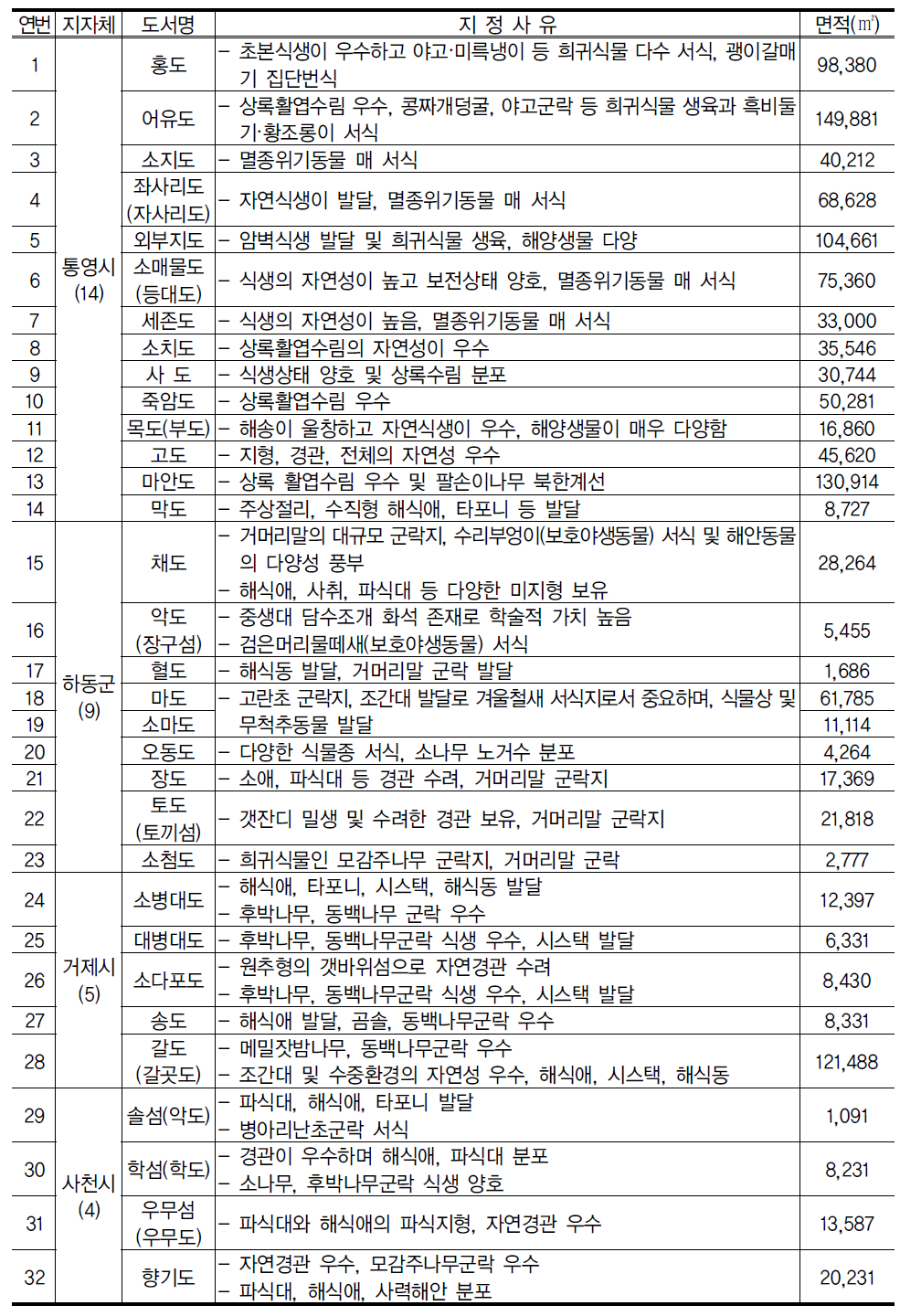 경상남도의 특정도서 지정현황