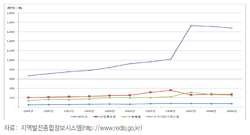 경남의 전략산업별 사업체수 변동 추이