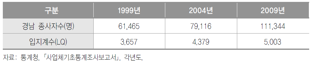 지식기반기계산업의 종사자수와 입지계수(LQ) 추이