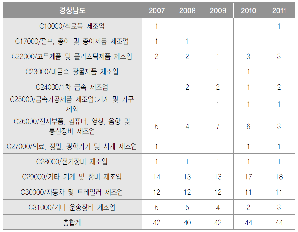 제조업 세부업종