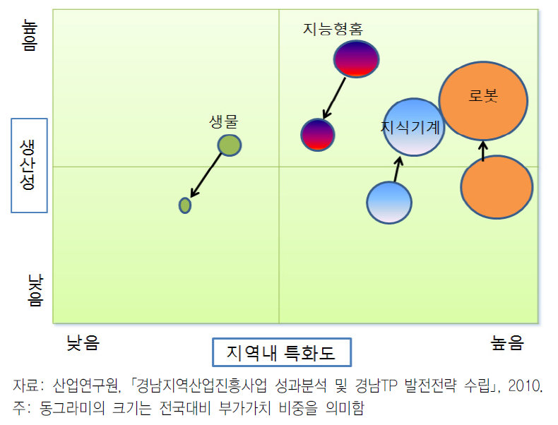 경남 전략산업의 생산성 및 지역내 특화도