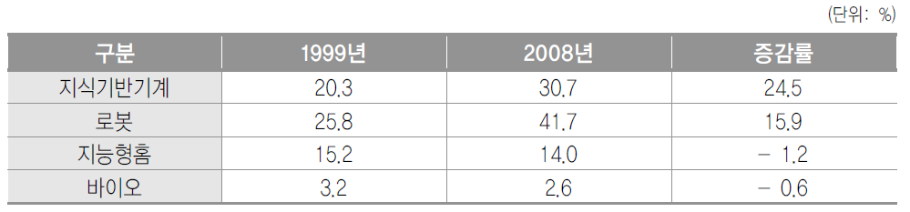 경남 전략산업의 부가가치 전국 비중 추이