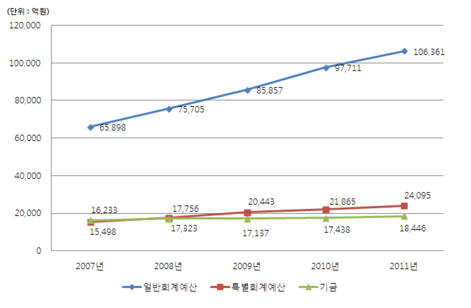 회계별 정부R&D예산