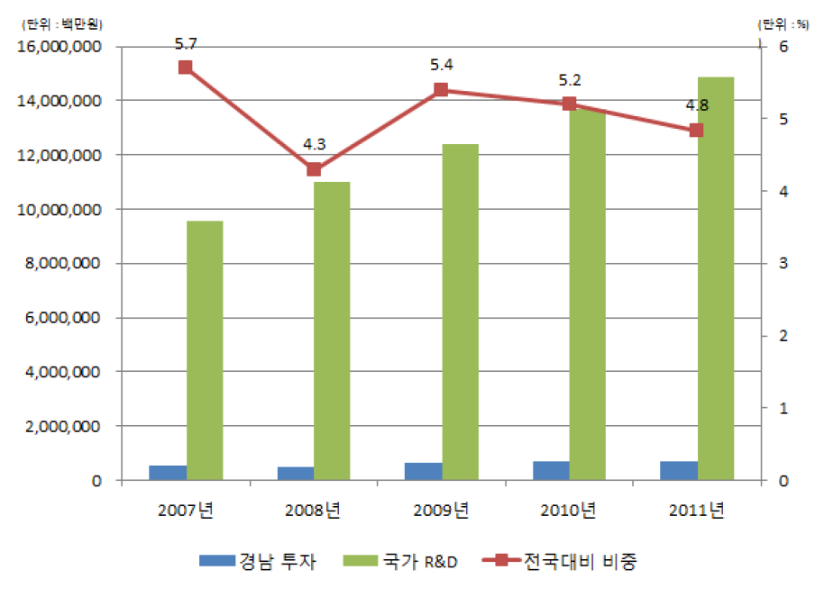 ’07∼’11년 전국대비 경상남도 정부 R&D투자 현황