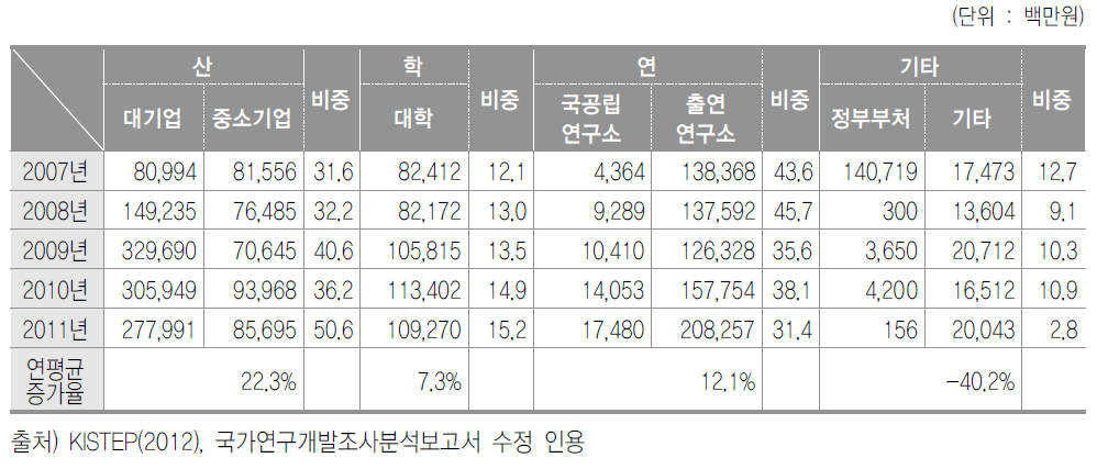 ’07∼’11년 경상남도 산학연별 정부 R&D투자 현황