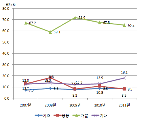 ’07∼’11년 경상남도 연구단계별 정부 R&D투자 비중