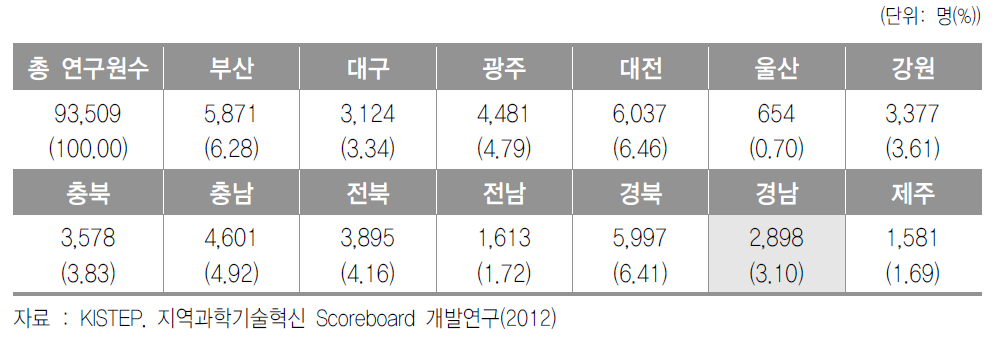 비수도권 지역 대학 연구개발인력의 지역별 현황