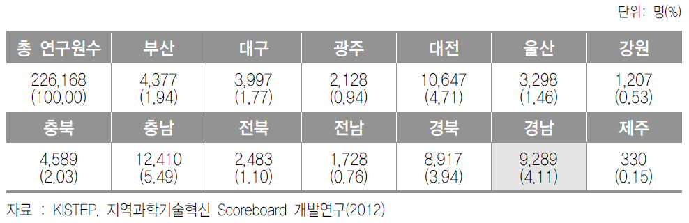 비수도권 지역 기업체 연구개발인력의 지역별 현황