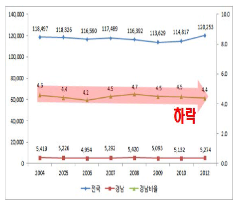 경남의 과학기술분야 학사 졸업자 추이