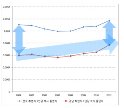 취업자 1인당 과학기술분야 석사 졸업자 수