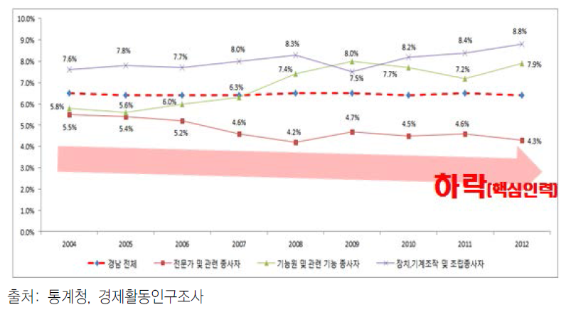 경남의 과학기술직종별 취업자 추이