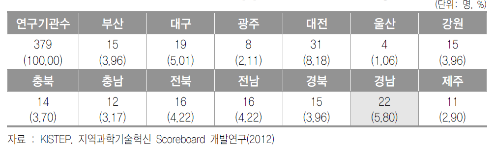 비수도권 지역 공공연구기관수의 지역별 현황