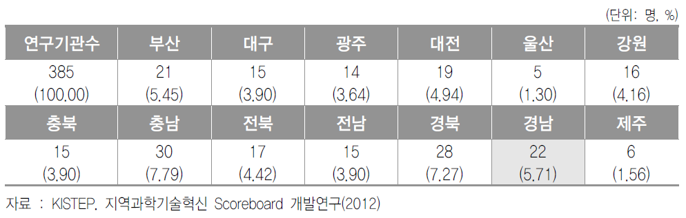 비수도권 지역 대학연구기관수의 지역별 현황