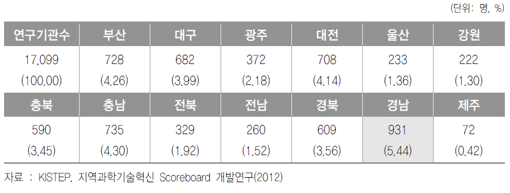 비수도권 지역 기업체 연구기관수의 지역별 현황