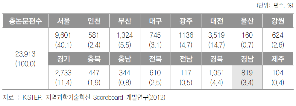 지역별 SCI 논문 편수(2009)