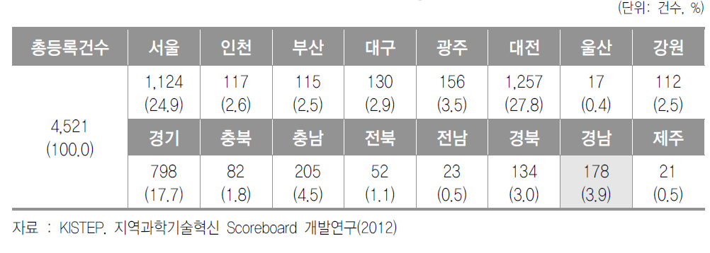 지역별 특허등록건수