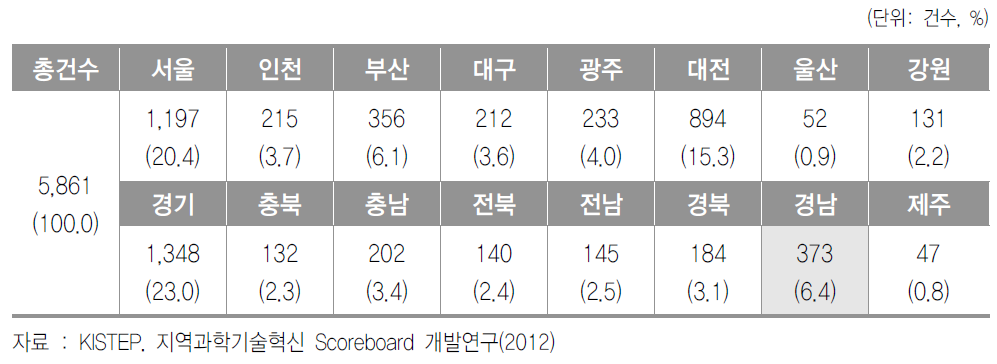 지역별 기술료 징수건수 및 비중