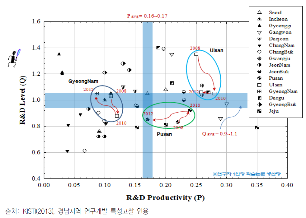 경남지역 Q-P 위상분석