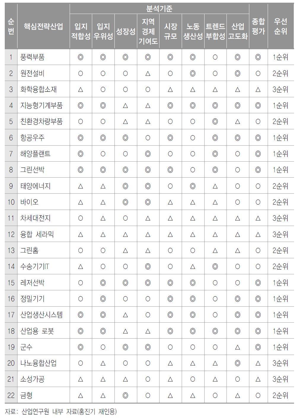 경상남도 핵심전략산업의 우선순위 분석