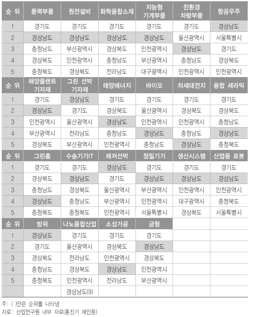 경상남도 핵심전략산업내 중핵업종의 전국 위상(종사자수 비중)